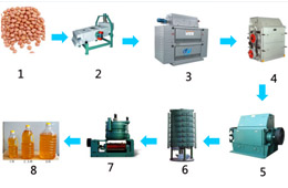 花生油压榨工艺