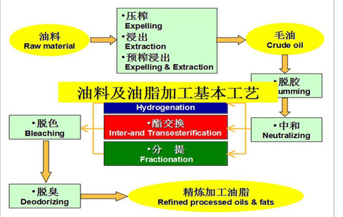 油脂加工图
