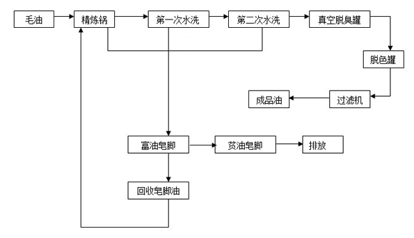 精炼油设备工作流程