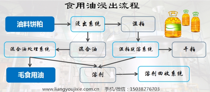 浸出流程