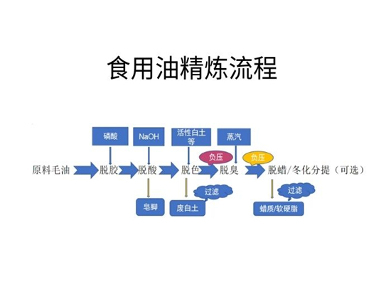 食用油精炼流程