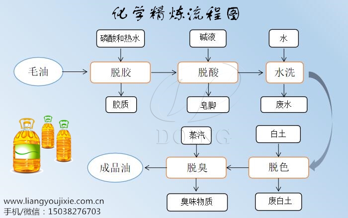 精炼工艺流程