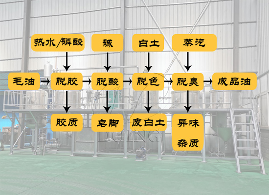 小型食用油精炼设备工艺流程是什么?