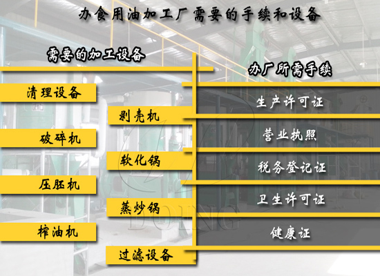 开一个小型食用油加工厂需要什么手续和设备?