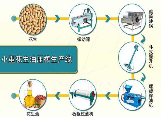 开办小型花生油加工厂的投资大吗？需要哪些设备？