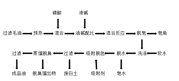 精炼设备
