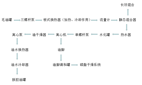 油脂精炼水化脱胶工艺流程