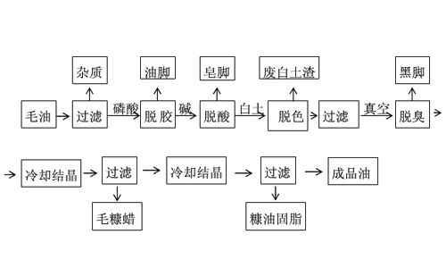 精炼工艺流程