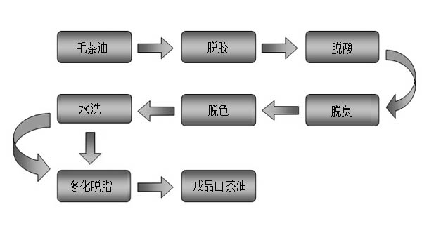 精炼设备