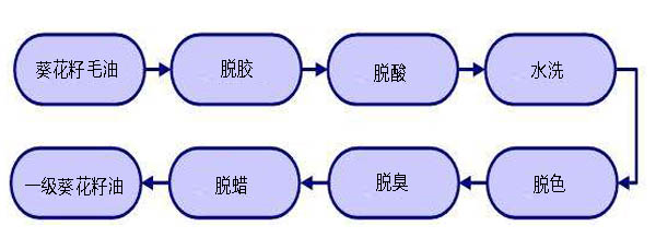 葵花籽油精炼工艺流程