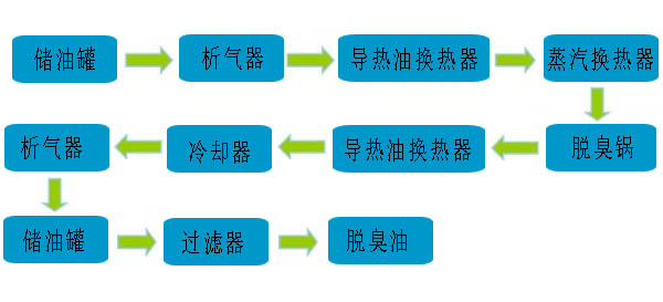 脱臭工艺流程