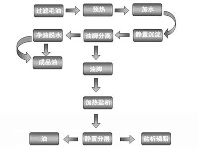 油脂精炼之脱胶