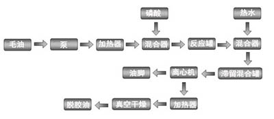 油脂精炼之磷脂脱胶