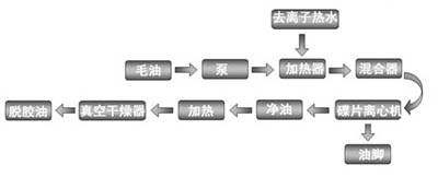 油脂精炼之连续式脱胶