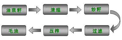 菜籽油加工工艺