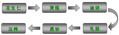 花生油压榨工艺