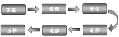 芝麻油压榨工艺