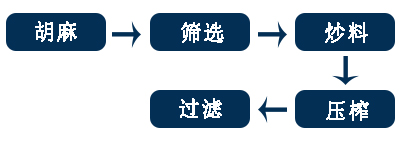胡麻榨油机工艺流程