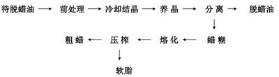 油脂脱蜡工艺