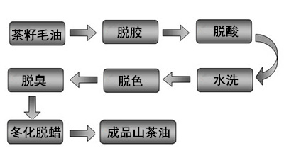 菜籽油工艺