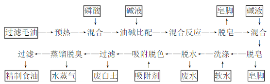 精炼棉籽油工艺