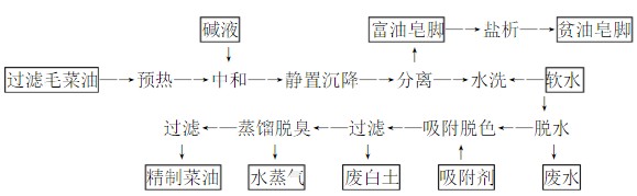 精炼设备