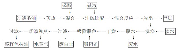 精炼菜籽油设备