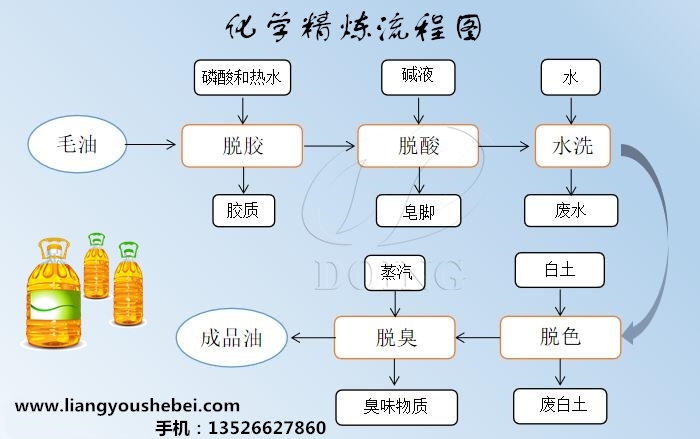 食用油精炼流程